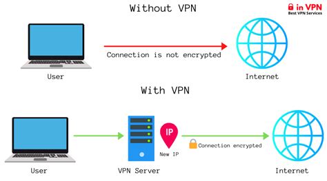 Computer Connected To Vpn But No Network Access